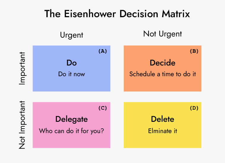 The Eisenhower Decision Matrix