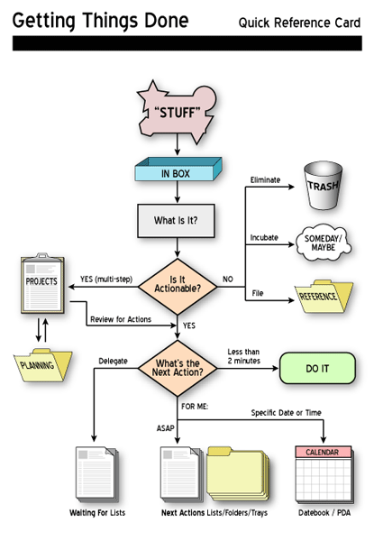 GTD Quick Reference Card